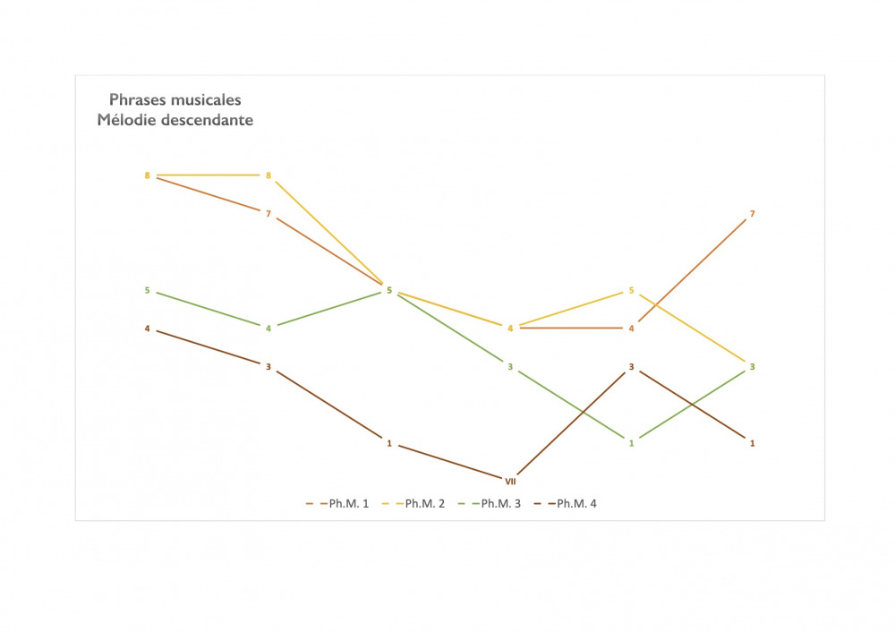 phrases musicales
