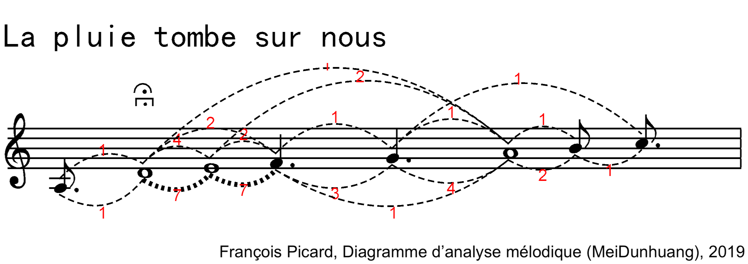 Diagramme danalyse melodique1