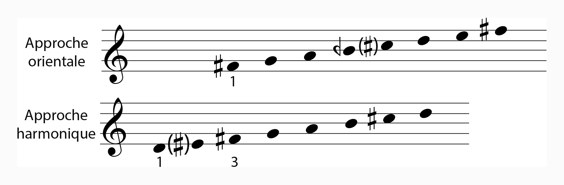 Approche orientale et harmonique