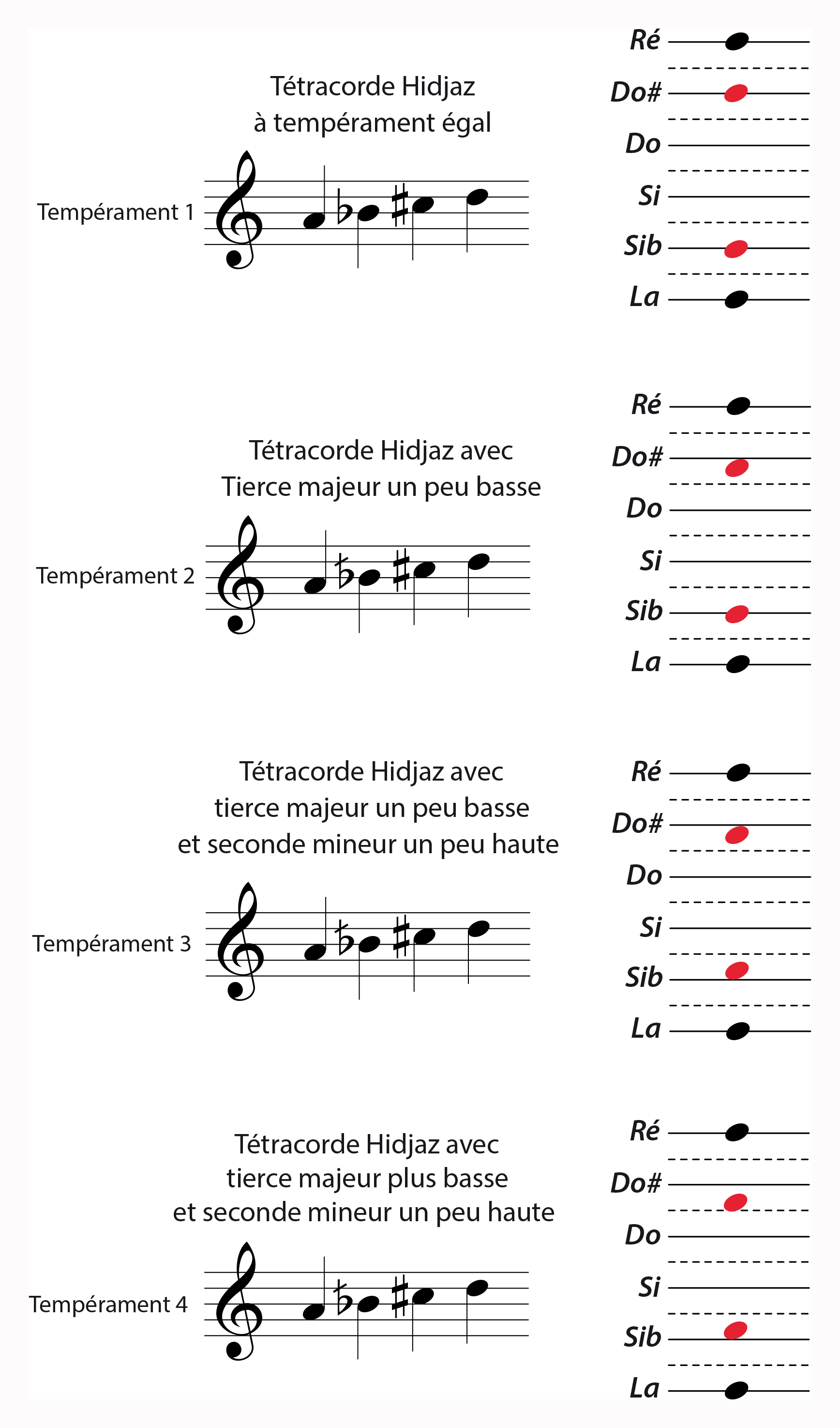 Diffeurents teutracordes Hicaz