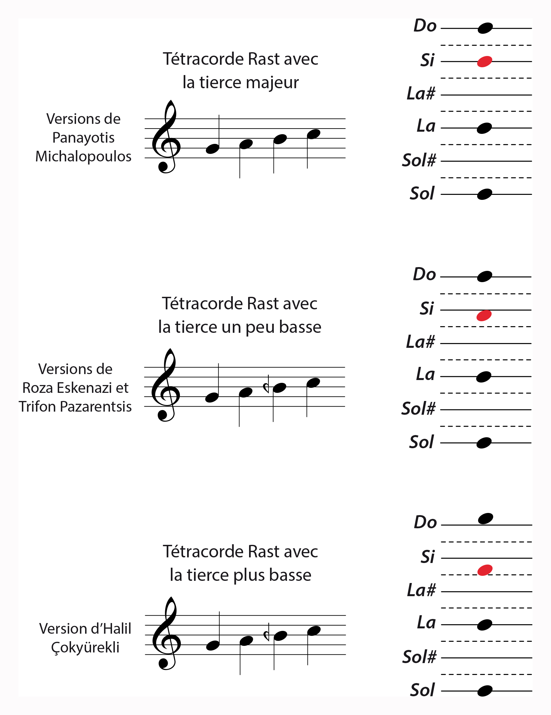 Diffeurents teutracordes Rast 0