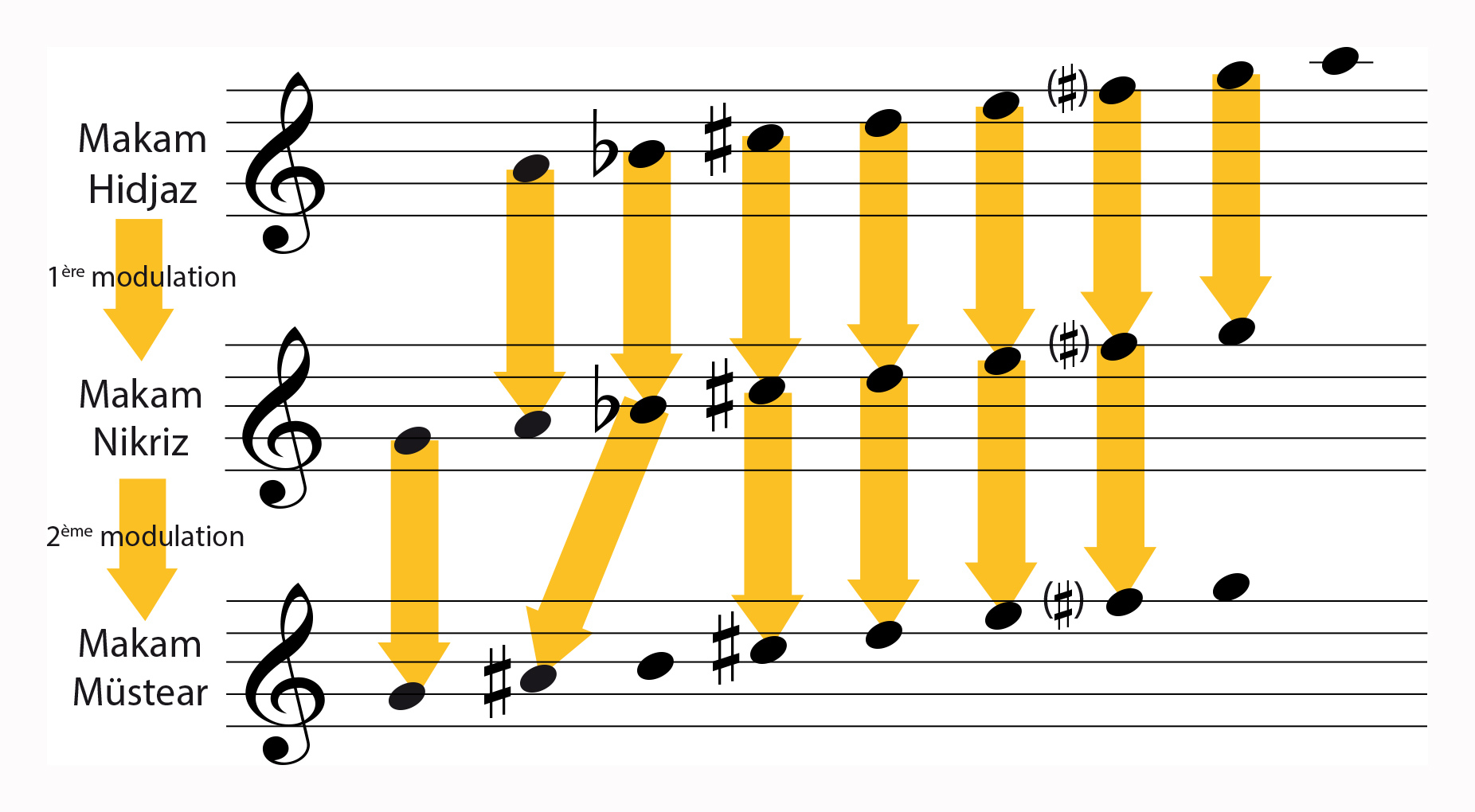Modulations degreus communs
