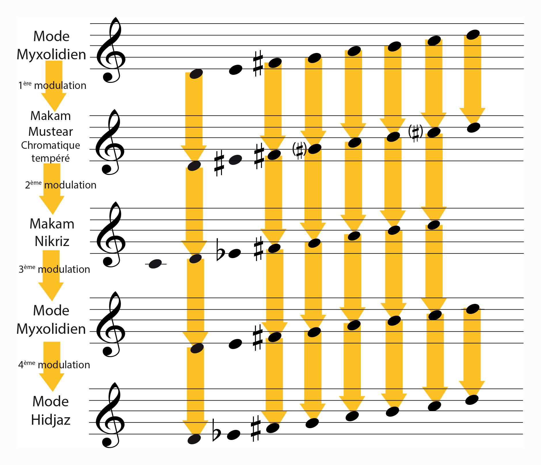 Modulations gaydarsko
