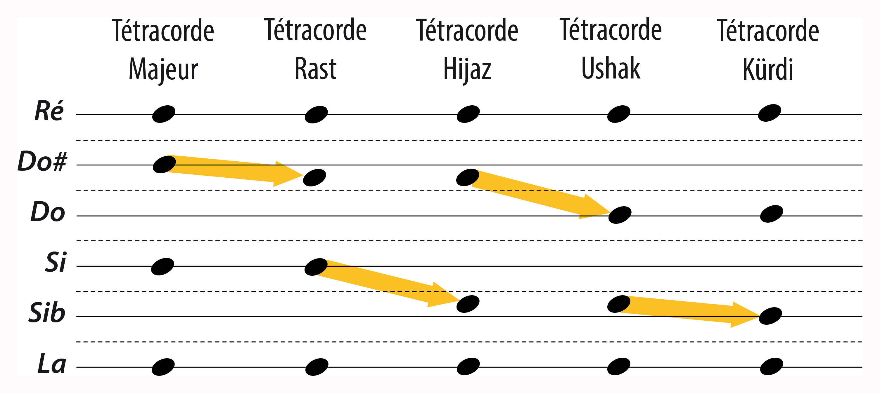 Modulations teutracordes 0