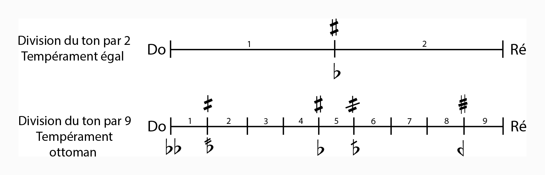 Tempeurament eugal et ottoman