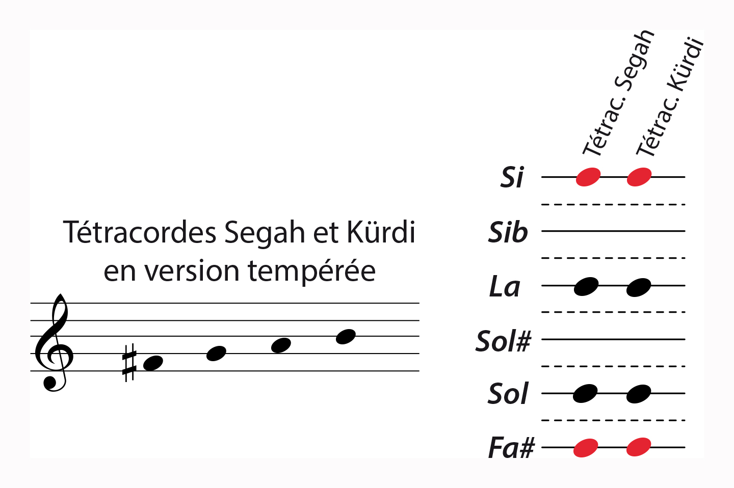 Teutracordes Kuerdi et Segah tempeureus