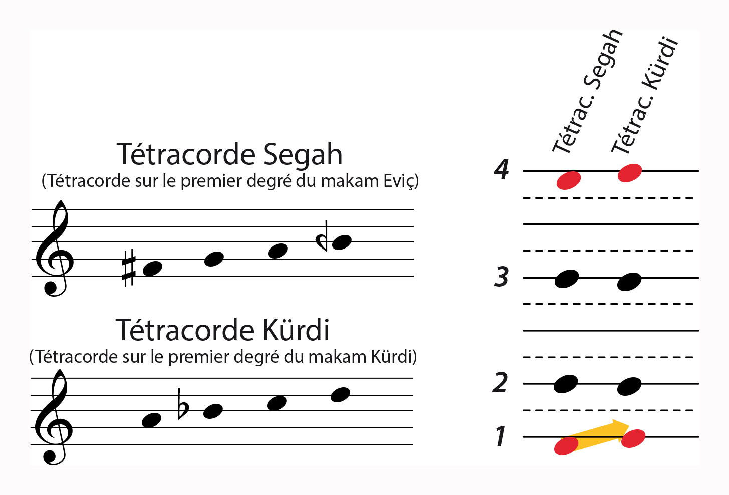 Teutracordes Segah et Kurdi non tempeureus