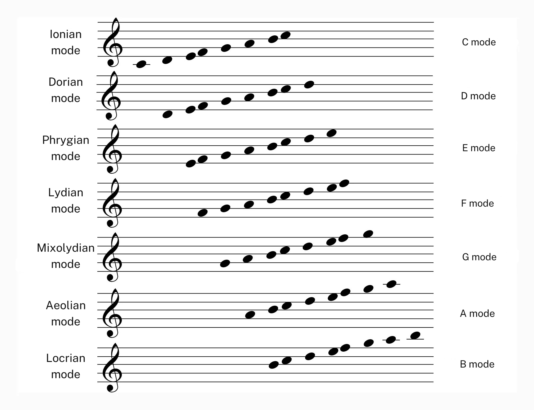 Modes diatoniques en