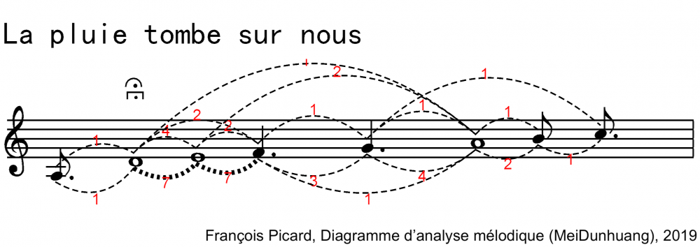 Diagramme d'analyse mélodique 1 "La pluie tombe sur nous" Diagramme d'analyse mélodique 1 "La pluie tombe sur nous"