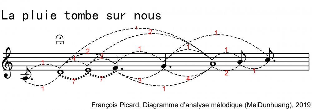 Diagramme d'analyse mélodique 1 "La pluie tombe sur nous"