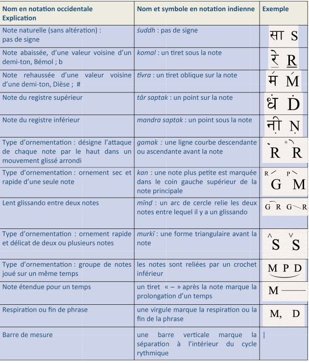 Les principaux signes utilisés dans la notation musicale indienne (dans le système de Bhatkhande). Le système de transcription réalisé sur mesure pour ce contexte particulier, met en parallèle notations indienne et occidentale de façon complémentaire. Pour la notation des préludes non mesurés, ālāp, il s’inspire de l’écriture dite proportionnelle, utilisée en musique contemporaine occidentale par certains compositeurs. Les principaux signes utilisés dans la notation musicale indienne (dans le système de Bhatkhande). Le système de transcription réalisé sur mesure pour ce contexte particulier, met en parallèle notations indienne et occidentale de façon complémentaire. Pour la notation des préludes non mesurés, ālāp, il s’inspire de l’écriture dite proportionnelle, utilisée en musique contemporaine occidentale par certains compositeurs.